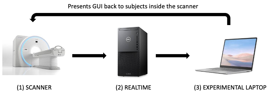 Experimental Computers